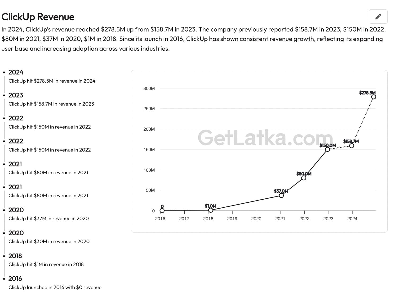 ClickUp revenue
