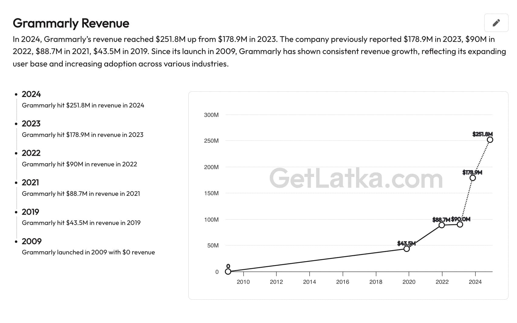 Grammarly Revenue