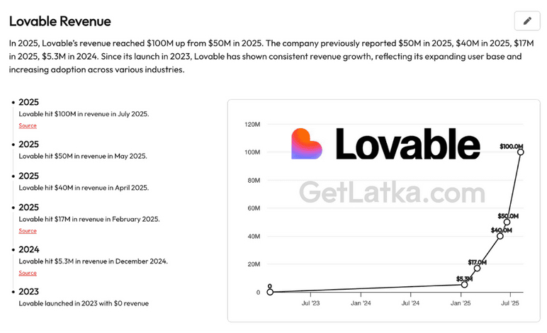 Lovable Revenue Valuation