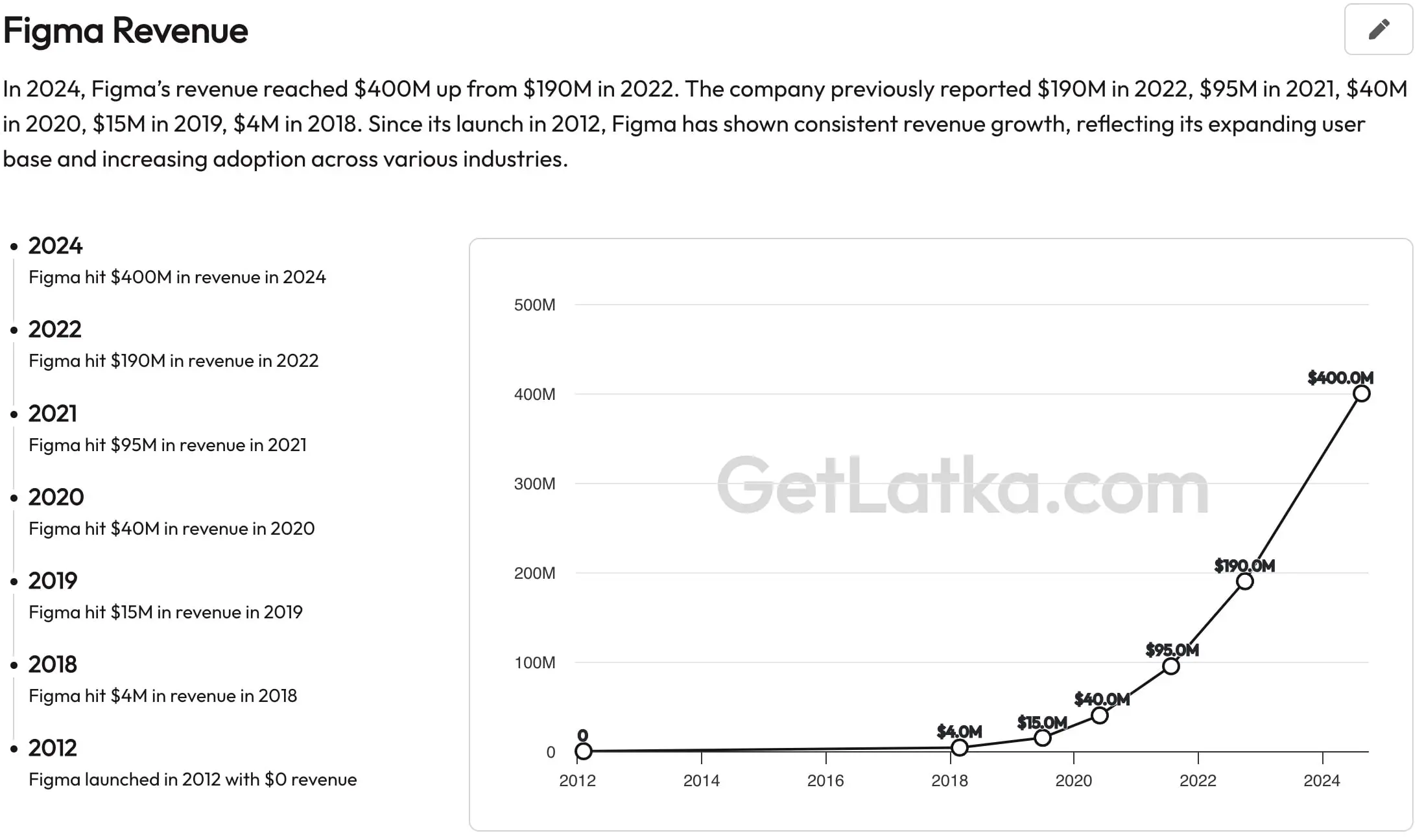Figma Revenue Graph