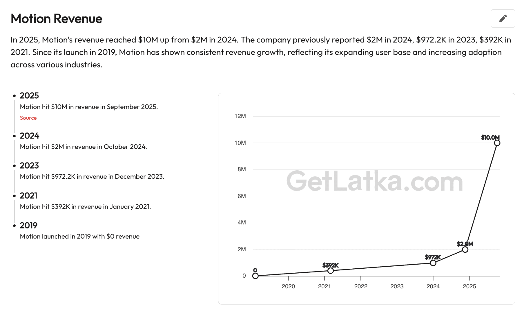 Motion Revenue Valuation