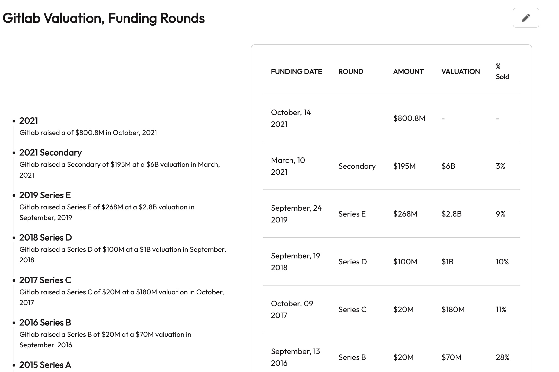 Gitlab Valuation History