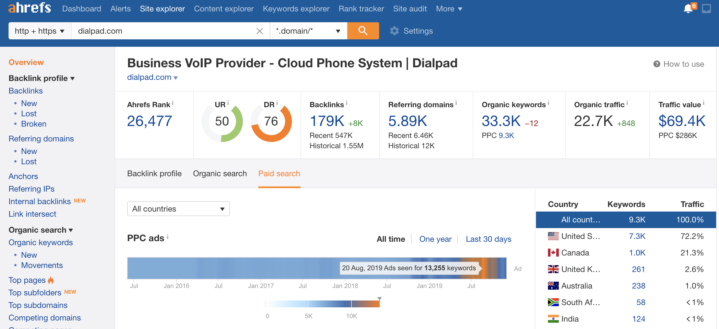 DialPad paid spend