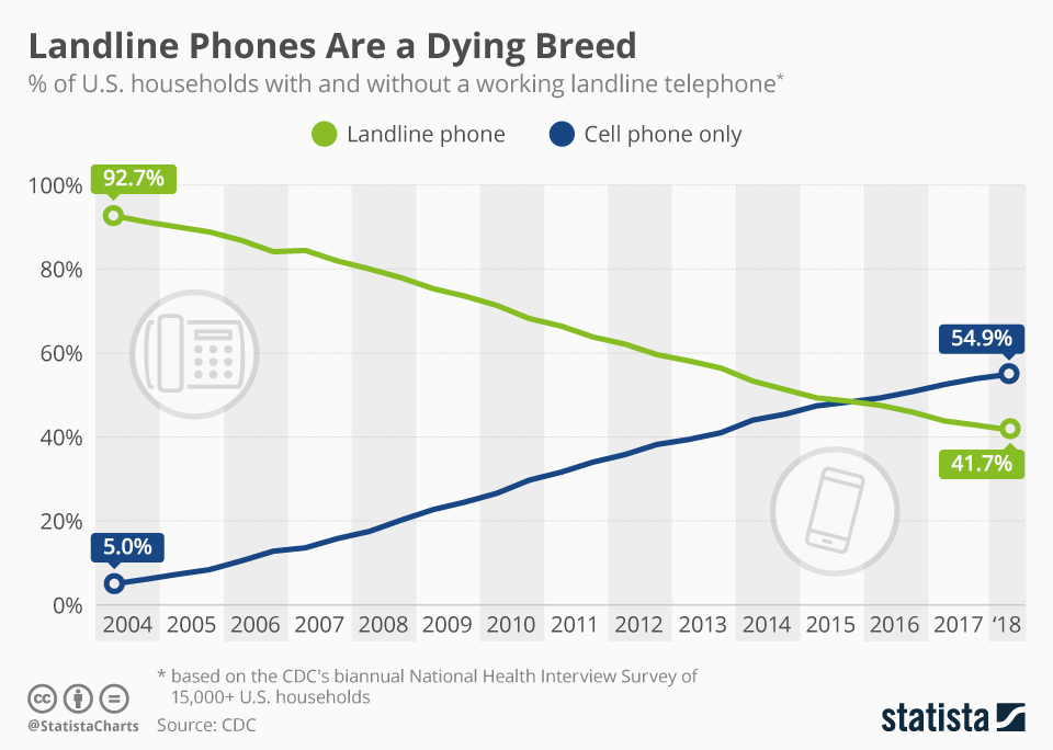 Landline usage statistics