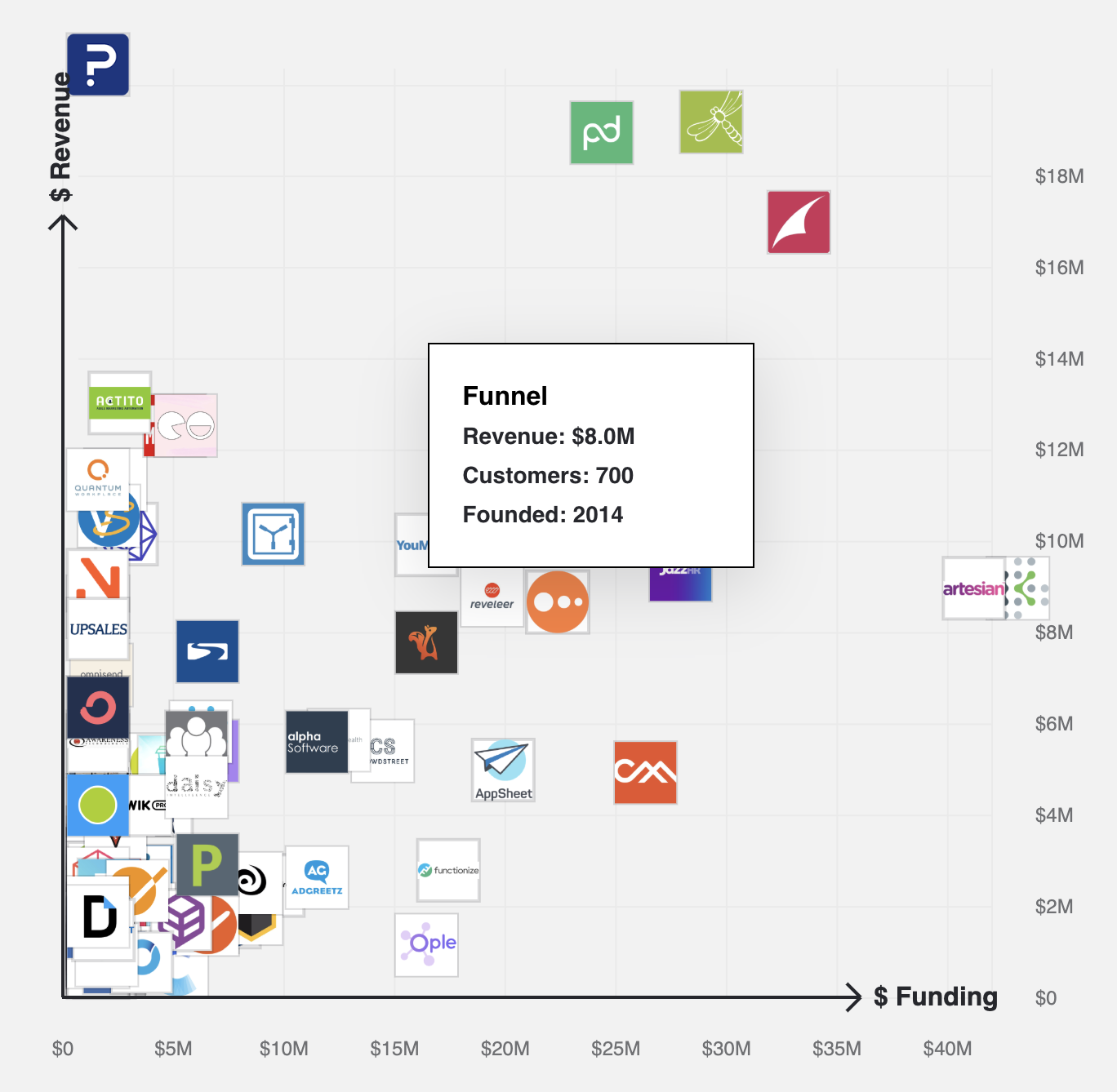 Funnel.io revenue, customers, funding graph