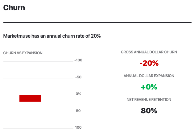 Marketmuse Gross Annual Churn 2020