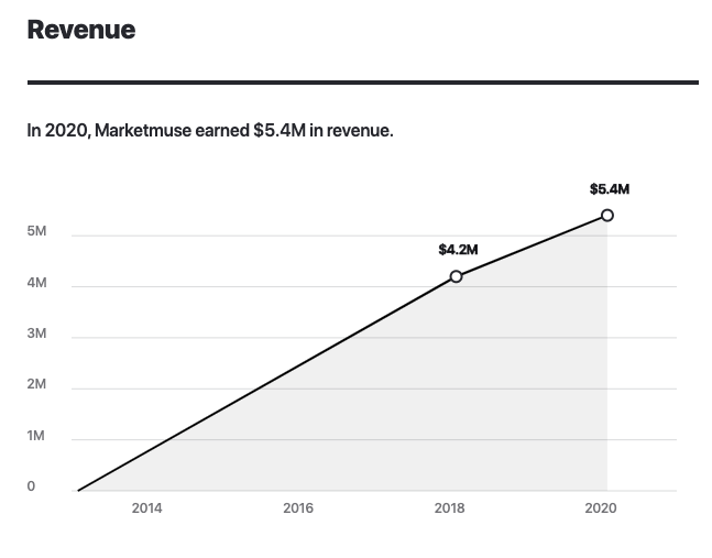 Marketmuse Annual Recurring Revenue 2020