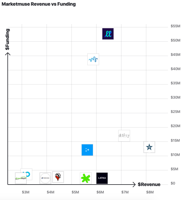 Marketmuse Alternatives
