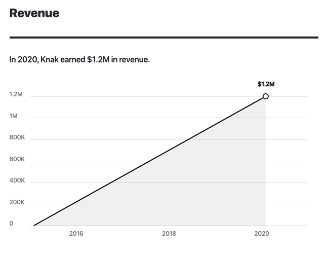 Knak Revenue 2020