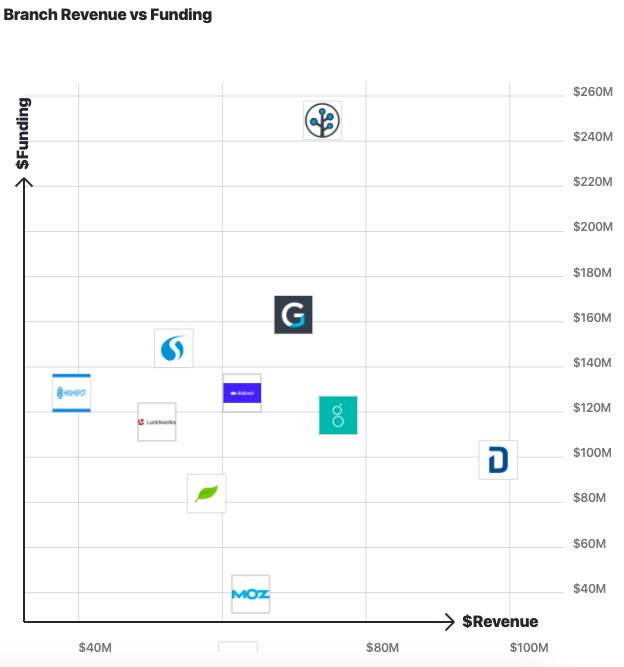 Branch.io Alternatives, Revenue, Funding 2020
