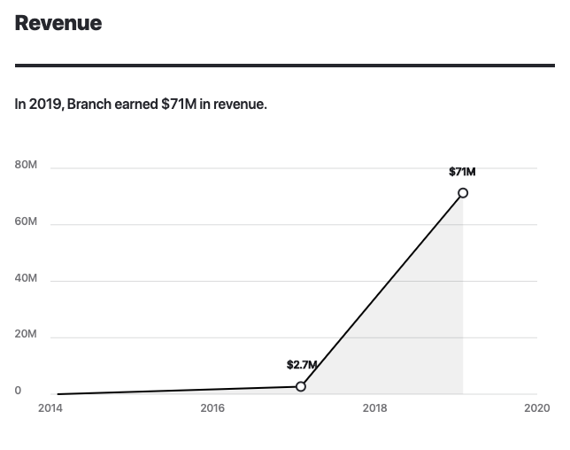 Branch.io 2017-2020 revenue