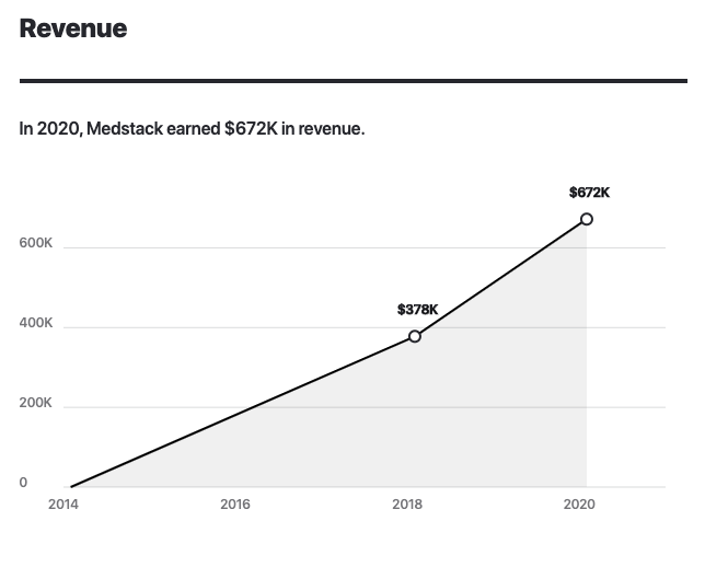 Medstack Revenue 2016-2020