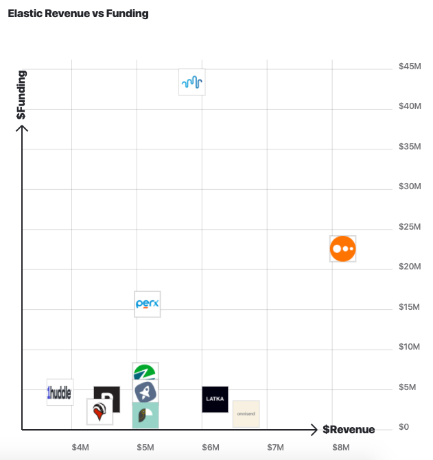 Elastic.io Alternatives Revenue vs. Funding 2020