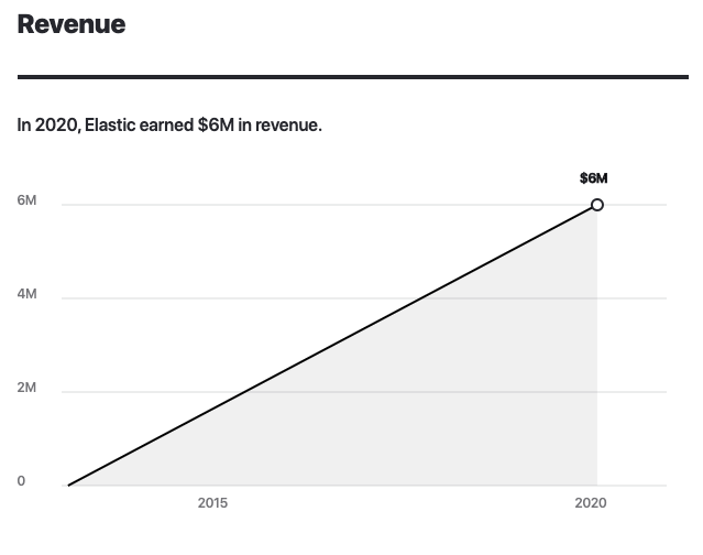 Elastic.io Year over Year Revenue Growth 2013-2020