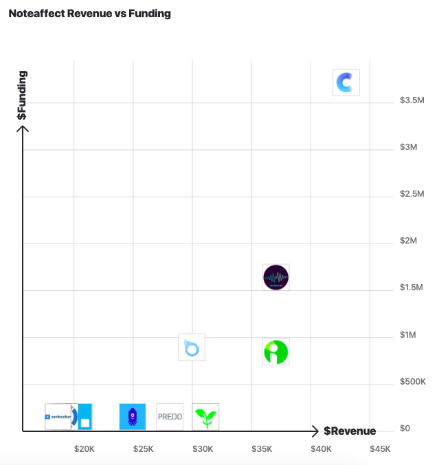 NoteAffect Alternatives, Revenue vs Funding 2020