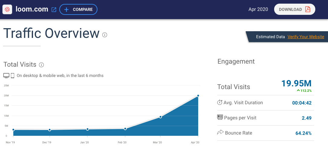 Loom traffic visitors logins 2020