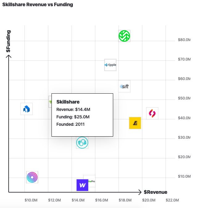 Skillshare revenue vs funding alternatives 2020