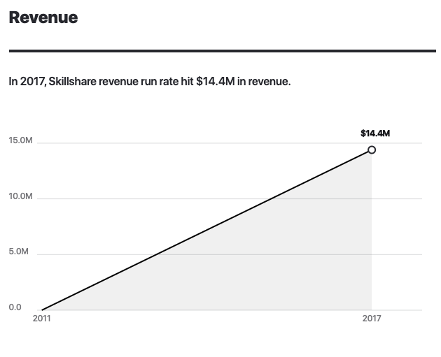 Skillshare revenue 2011-2020