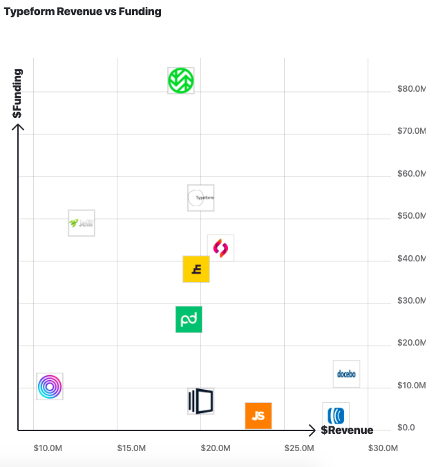 Typeform revenue vs funding 2020