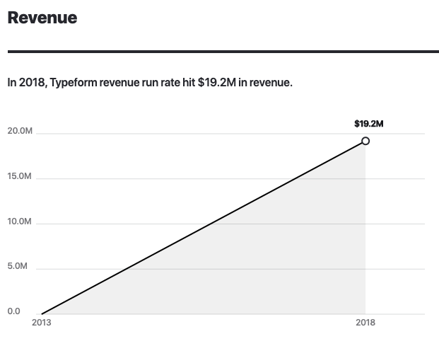 Typeform revenue 2013-2020