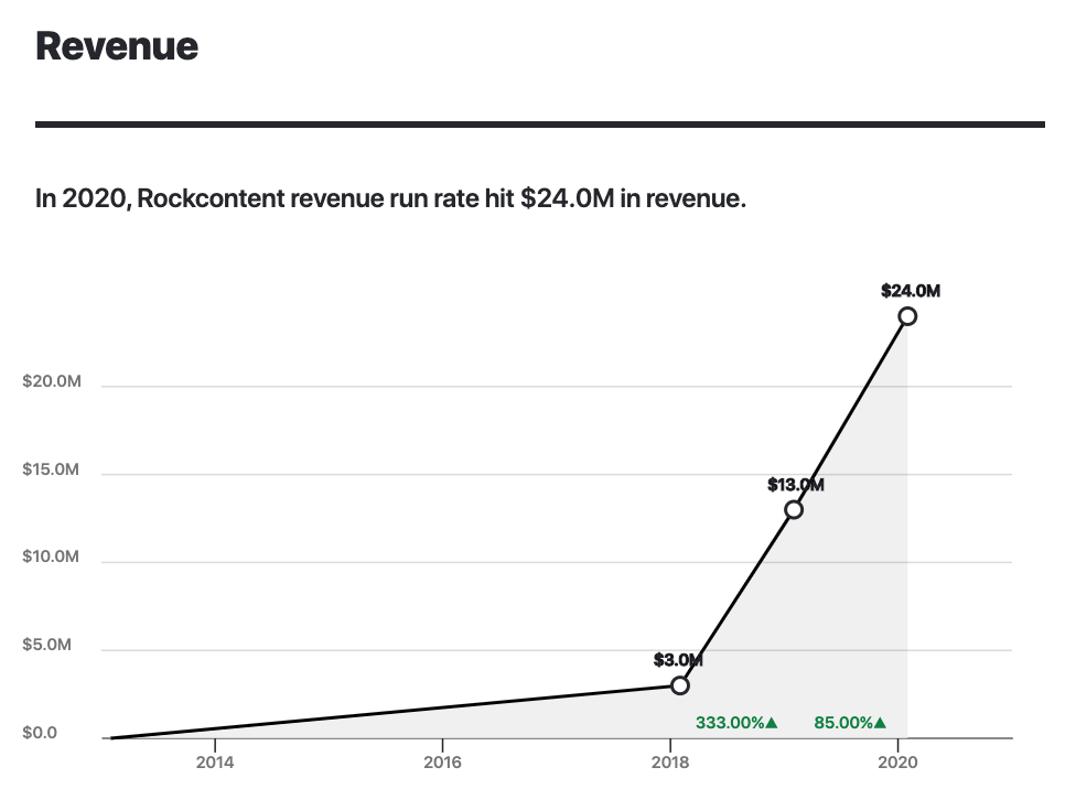 Rock Content Revenue