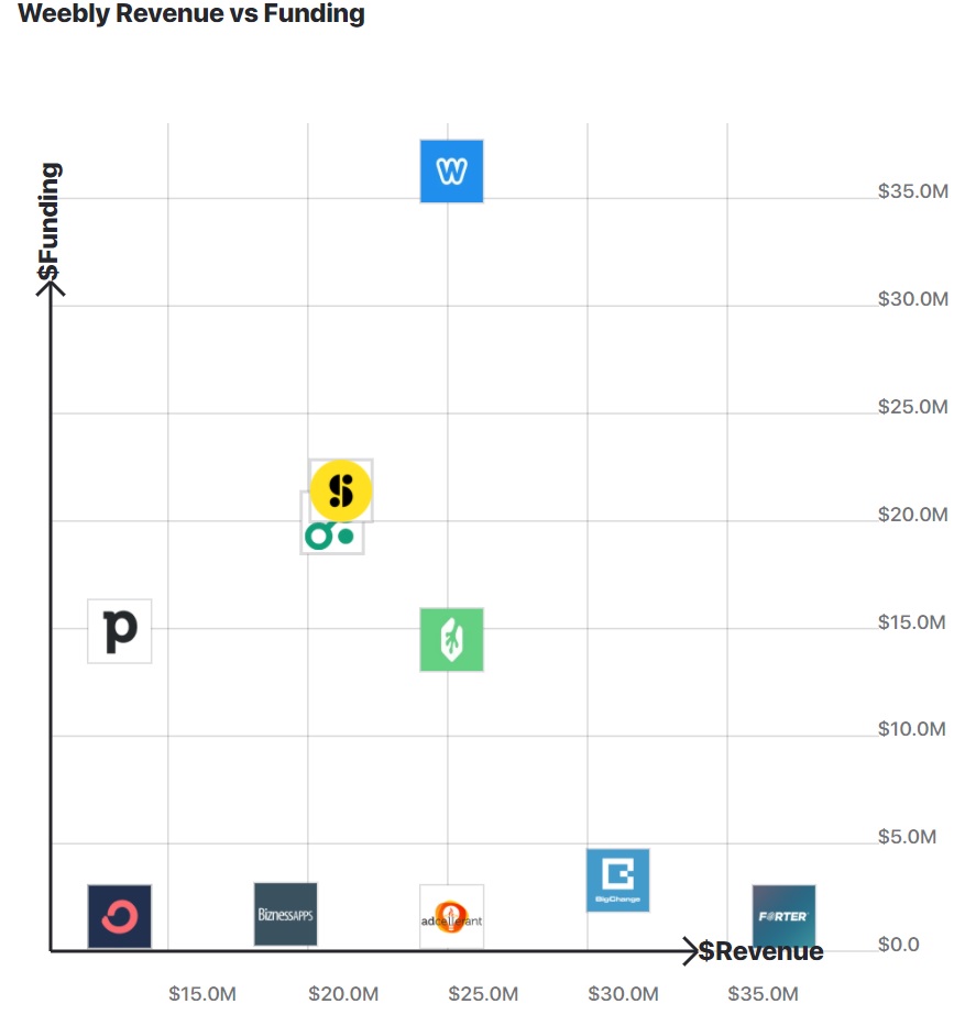A chart comparing Weebly's funding with other companies