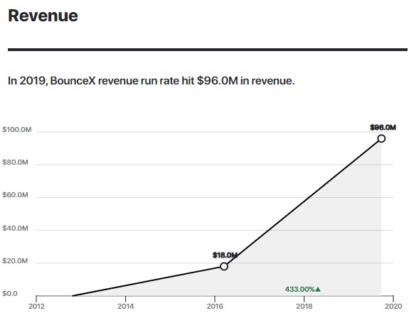 A graph showing Wunderkind hitting $96.0M in Revenue.