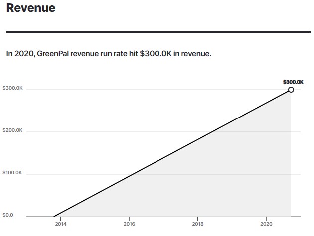 In 2020, GreenPal revenue run rate hit $300.0K in revenue.