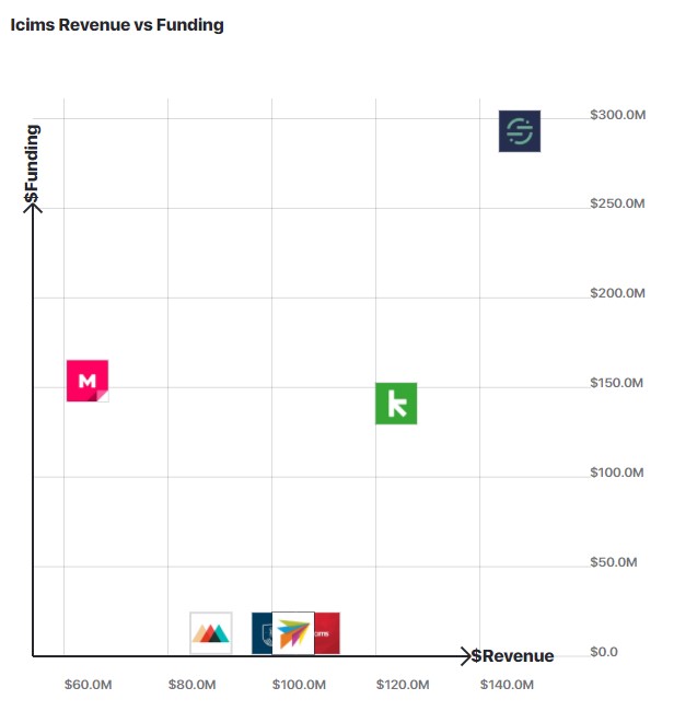 A graph comparing ICIMS's revenue to other similar companies.