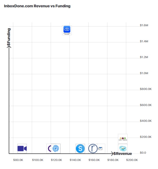 A graph comparing InboxDone's revenue to other similar companies.