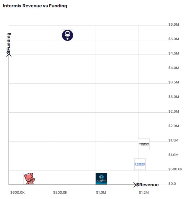A graph comparing intermix.io revenue to other similar companies.