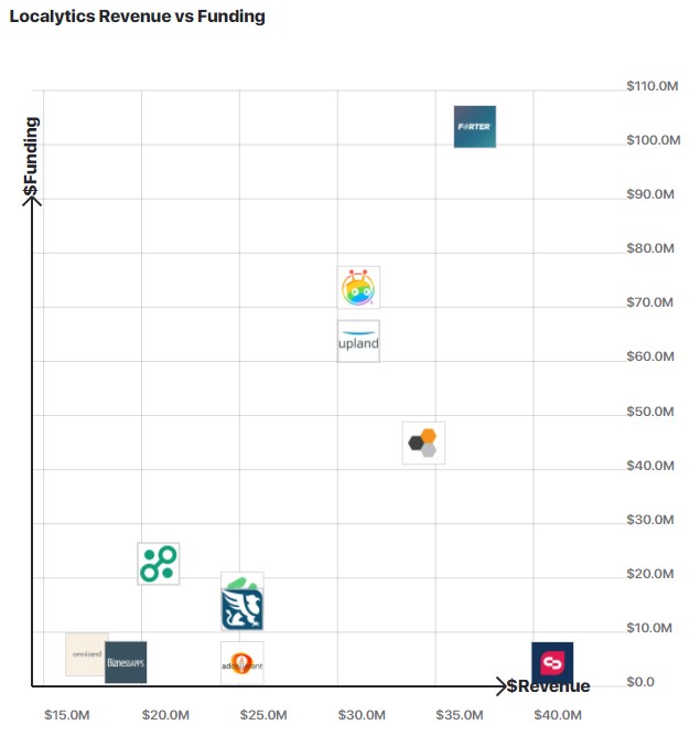 A graph comparing Localytics's revenue to other similar companies
