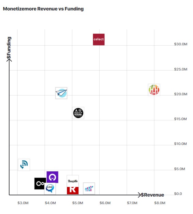 Graph comparing MonetzieMore revenue to other similar companies.