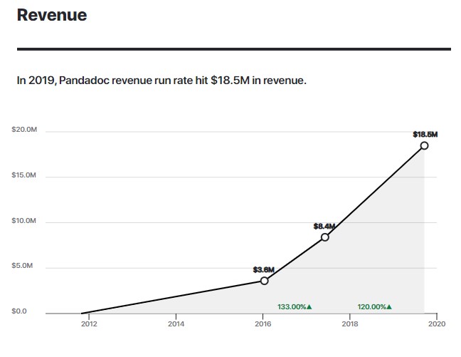 In 2019, Pandadoc revenue run rate hit $18.5M in revenue.