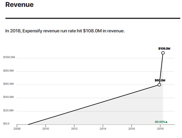 Graph depicting Expensify's run rate