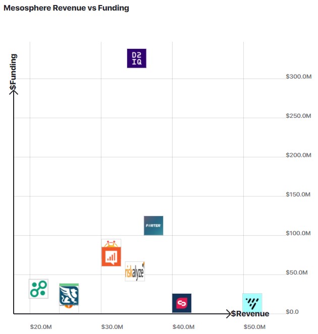 Graph comparing Mesosphere / D2iQ revenue to other similar companies.