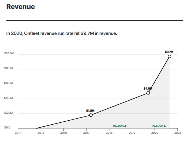 In 2020, Onfleet revenue run rate hit $9.7M in revenue.