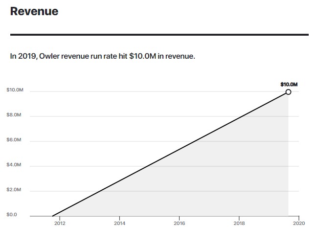 In 2019, Owler revenue run rate hit $10.0M in revenue.
