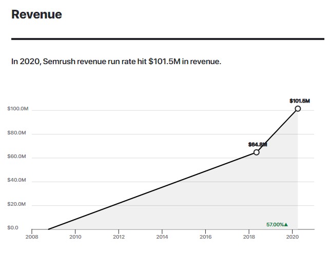 A chart tracking SEMRush's revenue run rate