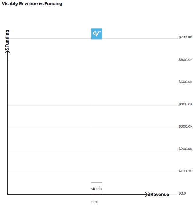 A chart comparing Visably's funding with other companies