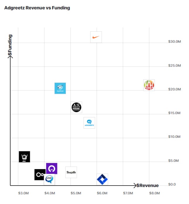 A graph comparing AdGreetz's revenue to other similar companies.
