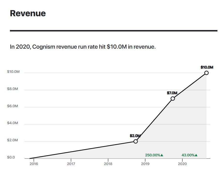 In 2020, Cognism revenue run rate hit $10.0M in revenue