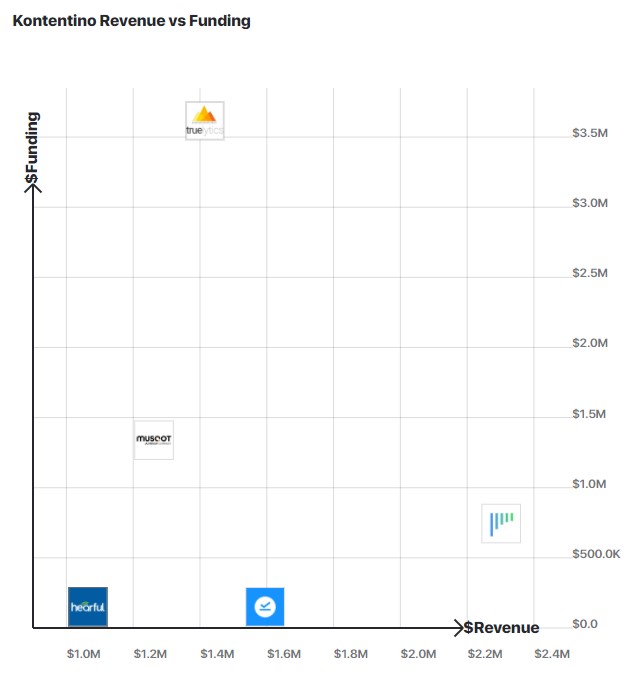 A graph comparing Kontentino's revenue to other similar companies.