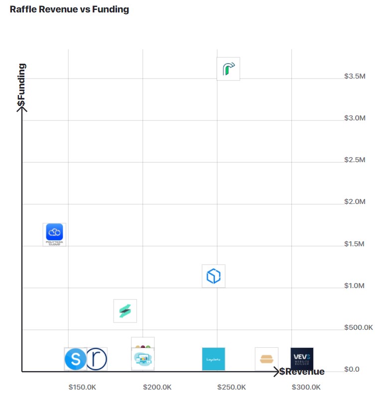 A graph comparing Raffle.ai's revenue to other similar companies