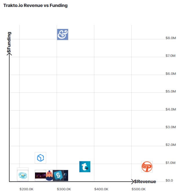 A graph comparing Trakto.io's revenue to other similar companies.