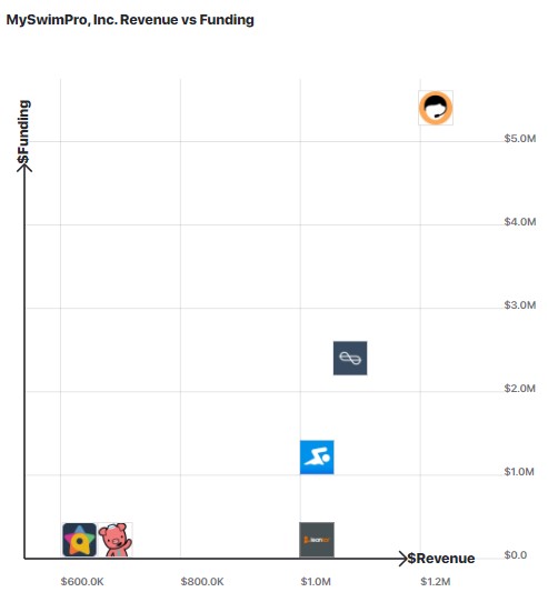 A graph comparing the revenue of MySwimPro to other similar companies.