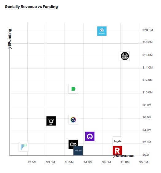 A graph comparing Genial.ly's revenue growth to other similar companies.