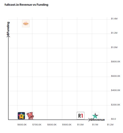 A graph comparing FullCast's revenue growth to other similar companies.