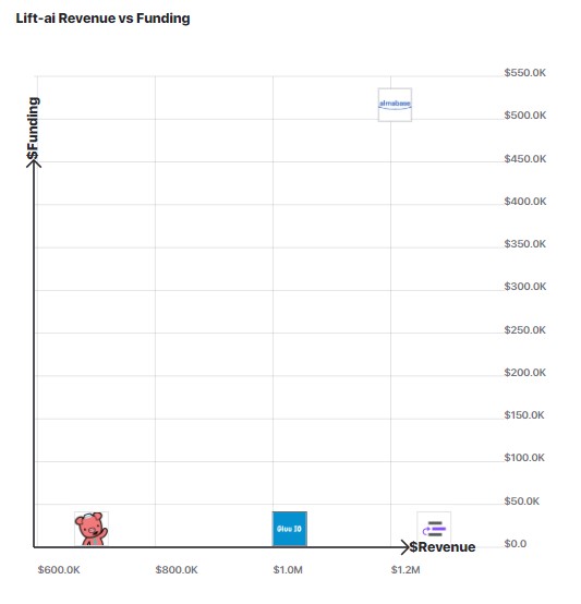 A graph comparing Lift-AI's revenue to other similar companies.