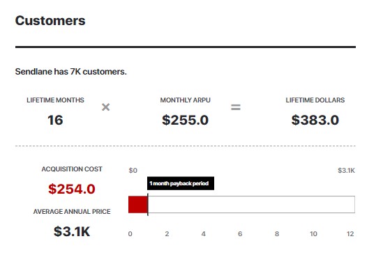 A chart depicting Sendlane's lifetime dollars and average annual price. 